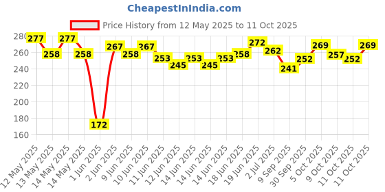 flipkart.com bhavrutt Harmonica Mouth Organ Musical Instrument Titanium Copper Core C key 10 hole bhavrutt Price History Graph from 12 May 2025 to 11 Oct 2025