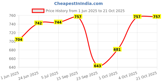 flipkart.com mozart Harmonica Mouth Organ with 24 holes key of C mozart Price History Graph from 1 Jun 2025 to 20 Oct 2025