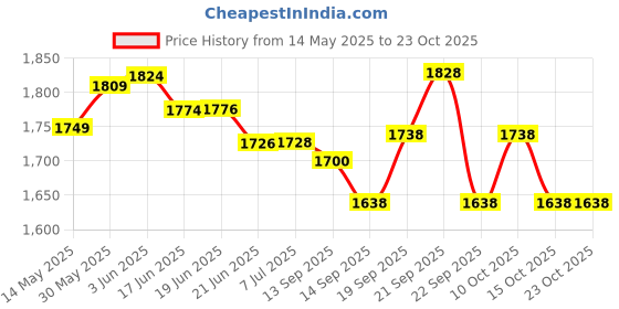 flipkart.com suzuki Harmonica Study-24 Holes Harmonica Tremolo Key of C with Cleaning Cloth Box suzuki Price History Graph from 14 May 2025 to 23 Oct 2025
