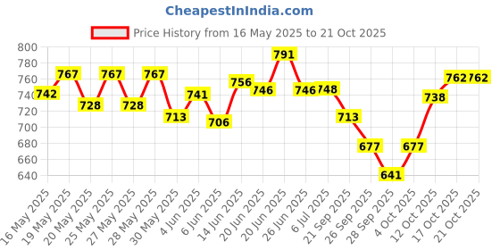 flipkart.com tawer HARMONICA101 tawer Price History Graph from 16 May 2025 to 20 Oct 2025