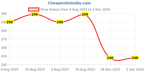 flipkart.com deoxys Harmonicas for Adults Diatonic 10 Hole Harmonica with Case Harp Tuning deoxys Price History Graph from 4 Aug 2025 to 1 Dec 2025