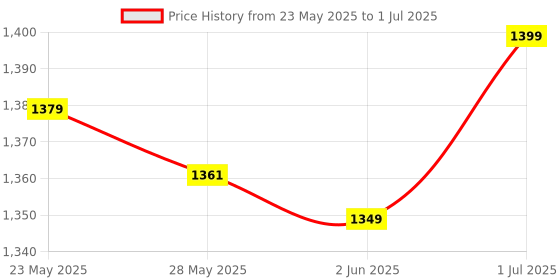 flipkart.com portronics Harmonics Twins 31 Over Ear Smart Earbuds with HD Mic, Secure & Flexible Earhook Bluetooth Headset portronics Price History Graph from 23 May 2025 to 1 Jul 2025