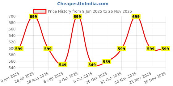 flipkart.com portronics Harmonics Twins S13 in Ear Earbuds With Mic,24H Playtime,Game/Music Mode,BT5.3v Bluetooth Gaming Headset portronics Price History Graph from 9 Jun 2025 to 24 Nov 2025