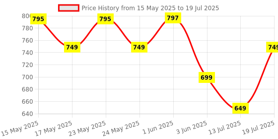 flipkart.com portronics Harmonics Twins S16 in Ear Earbuds With Mic,24H Playtime,GameMode,Clear Calls Bluetooth Headset portronics Price History Graph from 15 May 2025 to 13 Jul 2025