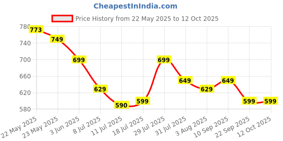 flipkart.com portronics Harmonics Twins S16 in Ear Earbuds With Mic,24H Playtime,GameMode,Clear Calls Bluetooth Headset portronics Price History Graph from 22 May 2025 to 12 Oct 2025