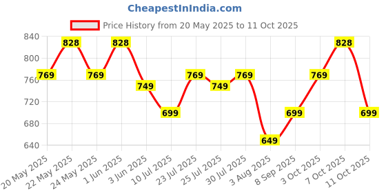 flipkart.com portronics Harmonics Twins S18 Earbuds With 30H Playtime,Game/Music Mode,Touch Control Bluetooth Headset portronics Price History Graph from 20 May 2025 to 11 Oct 2025