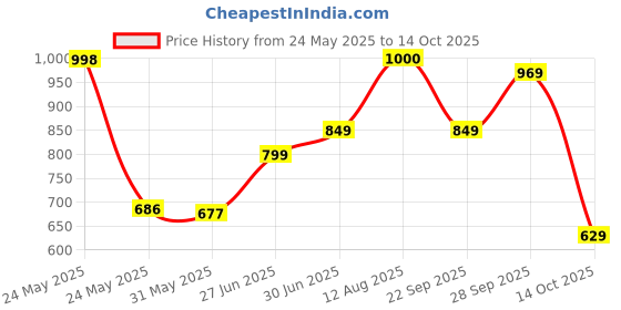 flipkart.com portronics Harmonics Twins S3 Smart TWS Bluetooth Earbuds,20 Hours Playtime, Booming Bass Bluetooth Headset portronics Price History Graph from 24 May 2025 to 14 Oct 2025