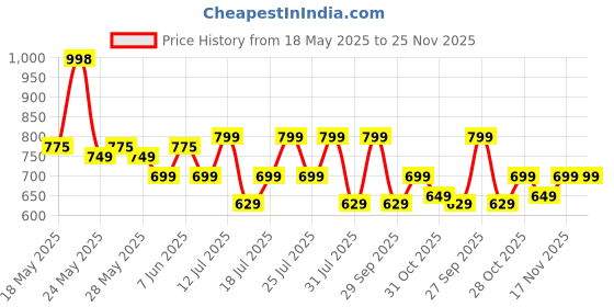 flipkart.com portronics Harmonics Z5 Wireless Neckband, 33Hrs Playtime, Double EQ Mode, Fast charging Bluetooth Headset portronics Price History Graph from 18 May 2025 to 24 Nov 2025
