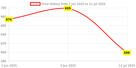 flipkart.com portronics Harmonics Z8 Neckband with 40H Playtime,Game Mode,Magnetic On/Off,LED Display Bluetooth Headset portronics Price History Graph from 1 Jun 2025 to 11 Jul 2025