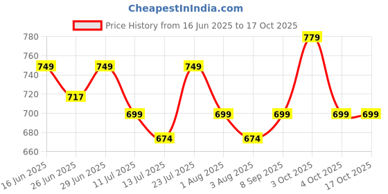 flipkart.com portronics Harmonics Z9 Bluetooth Neckband With Mic,40Hrs Playtime,Metal Finish,BT 5.3V Bluetooth Headset portronics Price History Graph from 16 Jun 2025 to 15 Oct 2025