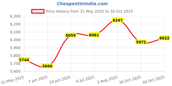 flipkart.com bestbrother Harmonium- 3 1/4 Octave, Double Bellow, 39 Keys,7 Stopper, 2 Reeds (Bass- Male) 3.2 Octave Hand Pumped Harmonium bestbrother Price History Graph from 31 May 2025 to 30 Oct 2025