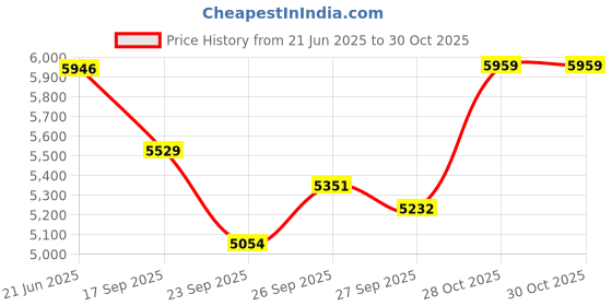 flipkart.com maga mart Harmonium 7 STOPPER 39 KEYS DOUBLE BALLOW HARMONIUM Harmonium 7 STOPPER 39 KEYS DOUBLE BALLOW HARMONIUM 3.2 Octave Hand Pumped Harmonium maga mart Price History Graph from 21 Jun 2025 to 30 Oct 2025