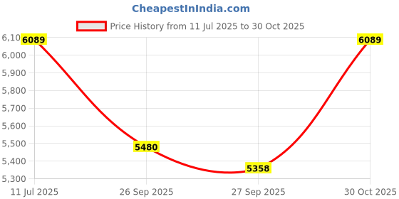 flipkart.com khalsa musical Harmonium - & Kids, 7 Stopper, 39 Keys, 2 Reeds (Bass- Male) 3.2 Octave Hand Pumped Harmonium khalsa musical Price History Graph from 11 Jul 2025 to 30 Oct 2025