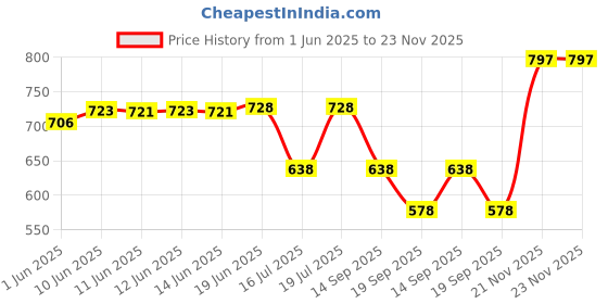 flipkart.com sg musical Harmonium Bag for Folding Standard Harmonium 3.5 Octave Hand Pumped Harmonium sg musical Price History Graph from 1 Jun 2025 to 23 Nov 2025