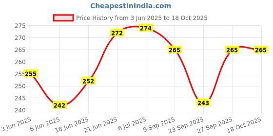 flipkart.com maga mart Harmonium Bag Harmonica Bag maga mart Price History Graph from 3 Jun 2025 to 15 Oct 2025