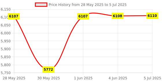 flipkart.com maga mart Harmonium Beginners And Professionals|7 Stopper,39 Keys With Bag Harmonium Beginners And Professionals|7 Stopper,39 Keys With Bag 3.2 Octave Hand Pumped Harmonium maga mart Price History Graph from 28 May 2025 to 5 Jul 2025