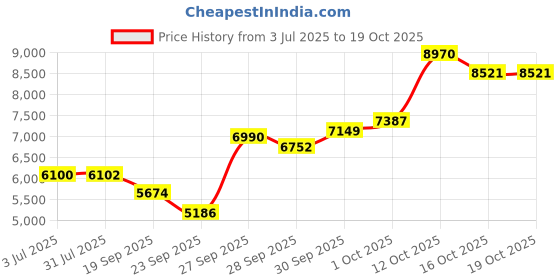 flipkart.com bestbrother Harmonium Double Bellow, 39 Keys,7 Stopper, 2 Reeds (Bass- Male), With 3.2 Octave Hand Pumped Harmonium bestbrother Price History Graph from 3 Jul 2025 to 18 Oct 2025