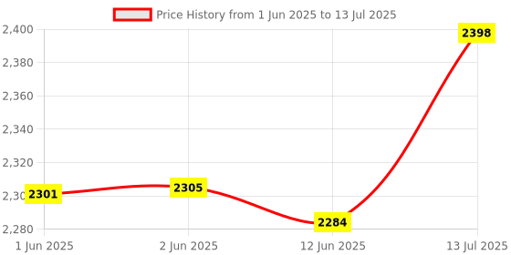 flipkart.com mayamusicals Harmonium Foldable Adjustable With 3 Different Height Steel Stand A Frame Stand mayamusicals Price History Graph from 1 Jun 2025 to 13 Jul 2025