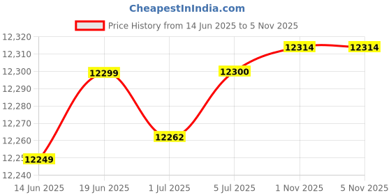 flipkart.com maga mart Harmonium Folding Portable With Coupler and free carry bag Harmonium Folding Portable With Coupler and free carry bag 3.5 Octave Hand Pumped Harmonium maga mart Price History Graph from 14 Jun 2025 to 1 Nov 2025
