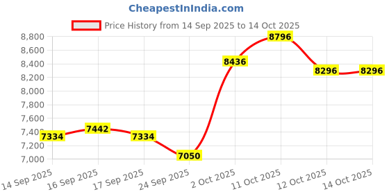 flipkart.com sg musical harmonium music instrument Harmonium 7 Stopper67 3.25 Octave Hand Pumped Harmonium sg musical Price History Graph from 14 Sep 2025 to 13 Oct 2025