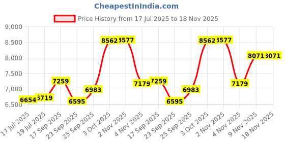 flipkart.com sg musical harmonium musical instrument box harmonium musical instrument box 3.25 Octave Hand Pumped Harmonium sg musical Price History Graph from 17 Jul 2025 to 18 Nov 2025