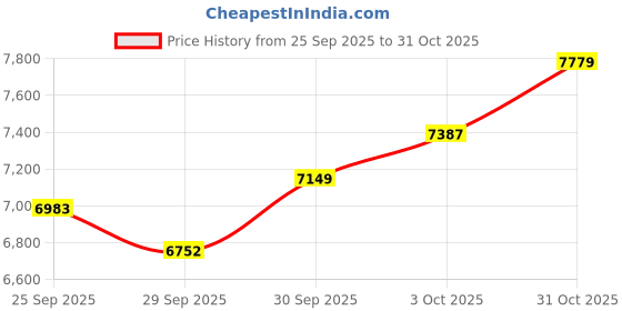 flipkart.com sg musical harmonium musical instrument harmonium double reed 3.25 Octave Hand Pumped Harmonium sg musical Price History Graph from 25 Sep 2025 to 31 Oct 2025