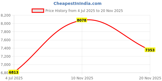 flipkart.com sg musical harmonium musical instrument harmonium keyboard 3.25 Octave Hand Pumped Harmonium sg musical Price History Graph from 4 Jul 2025 to 20 Nov 2025