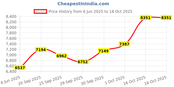 flipkart.com sg musical harmonium musical instrument harmonium musical instrument 3.25 Octave Hand Pumped Harmonium sg musical Price History Graph from 6 Jun 2025 to 17 Oct 2025