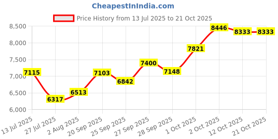 flipkart.com sg musical harmonium piano Harmonium 7 Stopper53 3.25 Octave Hand Pumped Harmonium sg musical Price History Graph from 13 Jul 2025 to 19 Oct 2025