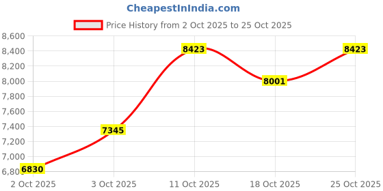 flipkart.com fateh harmonium price Stopper 7 Harmonium67 3.25 Octave Hand Pumped Harmonium fateh Price History Graph from 2 Oct 2025 to 24 Oct 2025