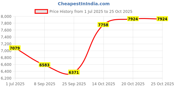 flipkart.com fateh harmonium price Stopper 7 Harmonium93 3.25 Octave Hand Pumped Harmonium fateh Price History Graph from 1 Jul 2025 to 24 Oct 2025