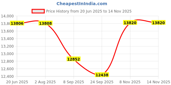 flipkart.com maga mart Harmonium Total 42 Keys, Harmonium, Natural, 2 Reeds, 3.5 With Bag Harmonium Total 42 Keys, Harmonium, Natural, 2 Reeds, 3.5 With Bag 3.5 Octave Hand Pumped Harmonium maga mart Price History Graph from 20 Jun 2025 to 13 Nov 2025