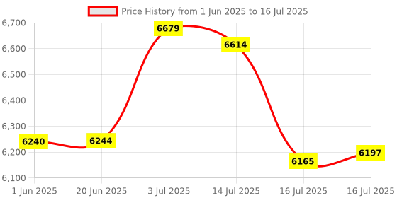 flipkart.com sg musical Harmonium_801_1 3.25 Octave Hand Pumped Harmonium sg musical Price History Graph from 1 Jun 2025 to 16 Jul 2025