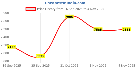 flipkart.com sg musical Harmonium83839 Keys Harmonium instrument | harmonium musical instruments 3.25 Octave Hand Pumped Harmonium sg musical Price History Graph from 16 Sep 2025 to 2 Nov 2025