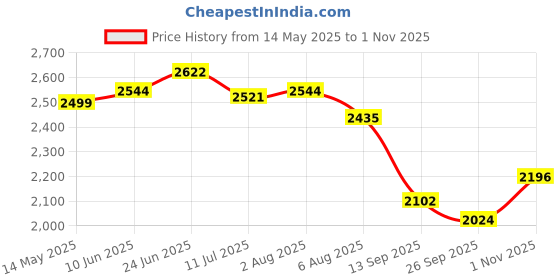 flipkart.com music galaxy HARMONIUM,KEYBOARD STAND Folding Stand music galaxy Price History Graph from 14 May 2025 to 1 Nov 2025