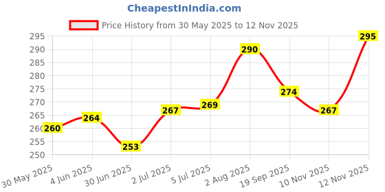 flipkart.com okamoto harmony and black no. 1 japan Condom okamoto Price History Graph from 30 May 2025 to 12 Nov 2025