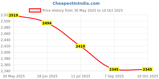flipkart.com safe-o-kid Harmony Baby Bouncer, Neck Pillow, Mosquito net with 1 Year Warranty Toy Bar. Bouncer safe-o-kid Price History Graph from 30 May 2025 to 9 Oct 2025