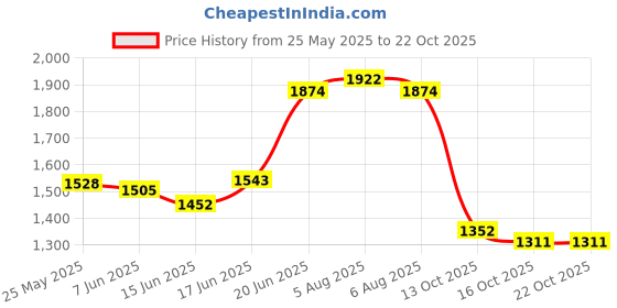 flipkart.com campus HARMONY Casuals For Men campus Price History Graph from 25 May 2025 to 22 Oct 2025