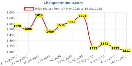 flipkart.com campus HARMONY Casuals For Men campus Price History Graph from 27 May 2025 to 16 Oct 2025