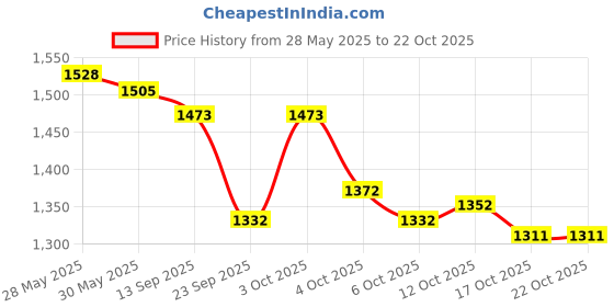 flipkart.com campus HARMONY Casuals For Men campus Price History Graph from 28 May 2025 to 22 Oct 2025