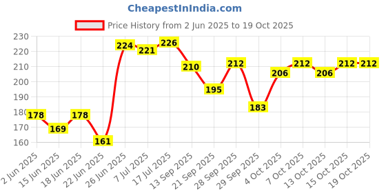 flipkart.com fadiums HARMONY FRUIT SOAP PACK OF 6 fadiums Price History Graph from 2 Jun 2025 to 19 Oct 2025