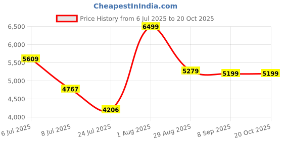 flipkart.com the velvet box Harmony in 999 Silver Krishna Idol Decorative Showpiece - 8 cm the velvet box Price History Graph from 6 Jul 2025 to 20 Oct 2025