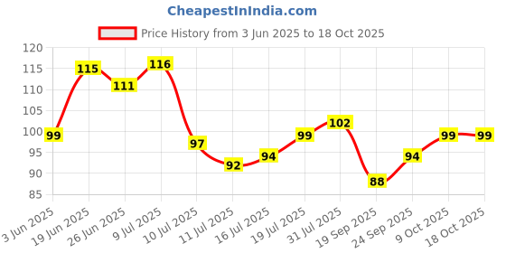 flipkart.com harmoso ALLAH DESIGNER Wood Key Holder harmoso Price History Graph from 3 Jun 2025 to 18 Oct 2025