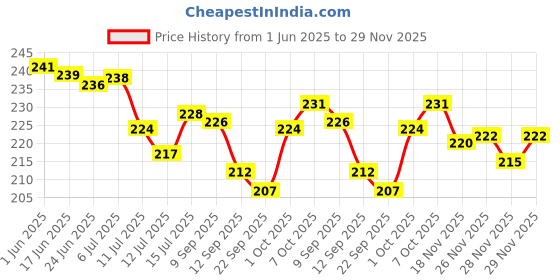 flipkart.com harmoso Analog 25 cm X 25 cm Wall Clock harmoso Price History Graph from 1 Jun 2025 to 29 Nov 2025