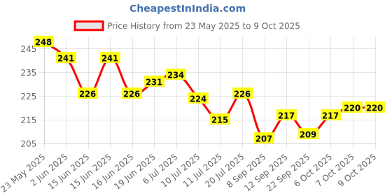 flipkart.com harmoso Analog 25 cm X 25 cm Wall Clock harmoso Price History Graph from 23 May 2025 to 9 Oct 2025