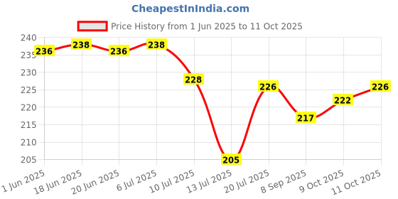 flipkart.com harmoso Analog 25 cm X 25 cm Wall Clock harmoso Price History Graph from 1 Jun 2025 to 11 Oct 2025