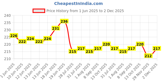 flipkart.com harmoso Analog 25 cm X 25 cm Wall Clock harmoso Price History Graph from 1 Jun 2025 to 2 Dec 2025