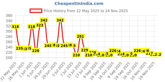 flipkart.com harmoso Analog 25 cm X 25 cm Wall Clock harmoso Price History Graph from 22 May 2025 to 23 Nov 2025