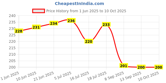 flipkart.com harmoso Analog 25 cm X 25 cm Wall Clock harmoso Price History Graph from 1 Jun 2025 to 10 Oct 2025
