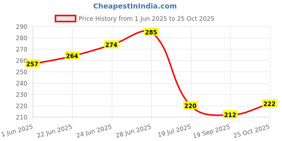 flipkart.com harmoso Analog 25 cm X 25 cm Wall Clock harmoso Price History Graph from 1 Jun 2025 to 25 Oct 2025